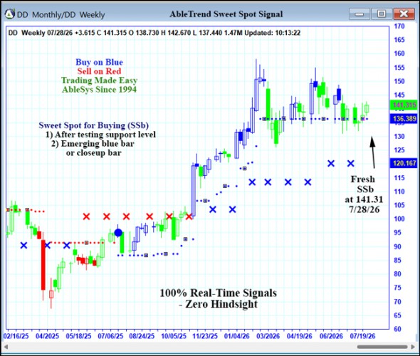 AbleTrend Trading Software DD chart