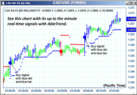 AbleTrend Trading Software CAD chart