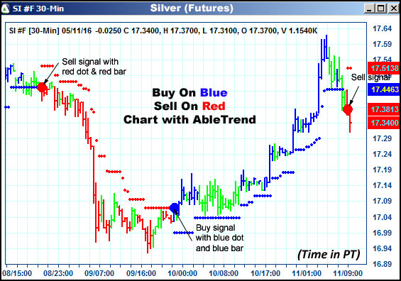 AbleTrend Trading Software SI chart