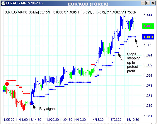 AbleTrend Trading Software EUR/AUD chart