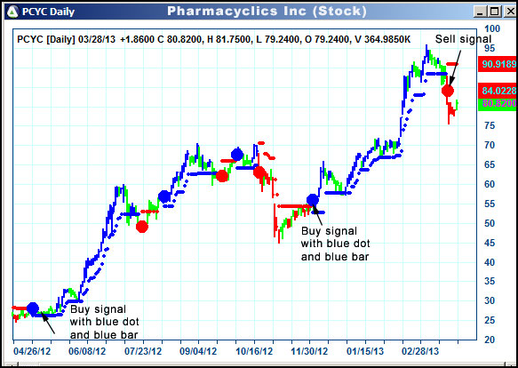 AbleTrend Trading Software PCYC chart