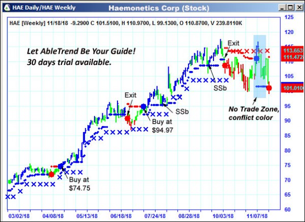 AbleTrend Trading Software HAE chart