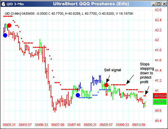 AbleTrend Trading Software QID chart