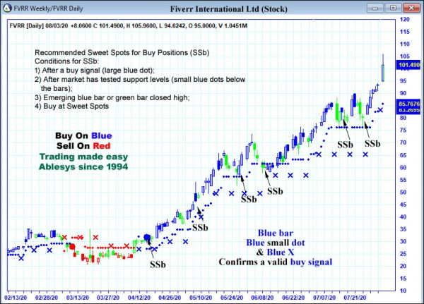 AbleTrend Trading Software FVRR chart