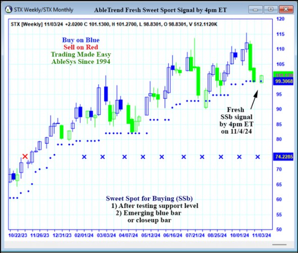 AbleTrend Trading Software STX chart