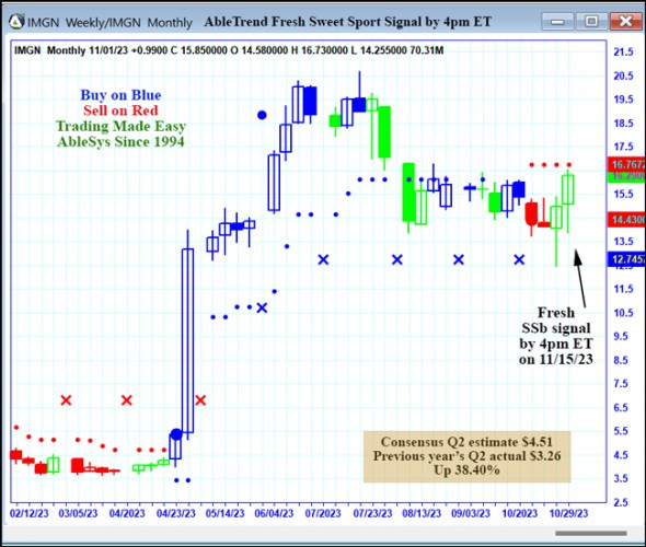 AbleTrend Trading Software IMGN chart