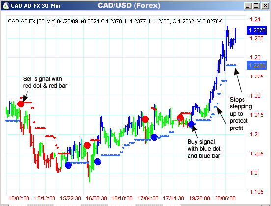 AbleTrend Trading Software CAD/USD chart