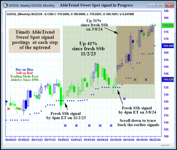 AbleTrend Trading Software GOOGL chart