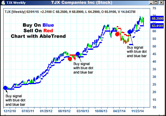 AbleTrend Trading Software TJX chart