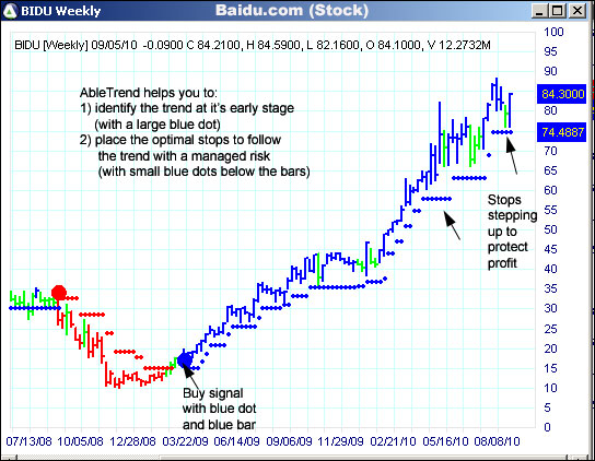 AbleTrend Trading Software BIDU chart