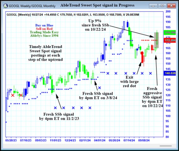 AbleTrend Trading Software GOOGL chart