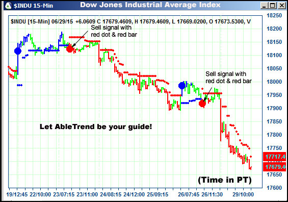 AbleTrend Trading Software $INDU chart