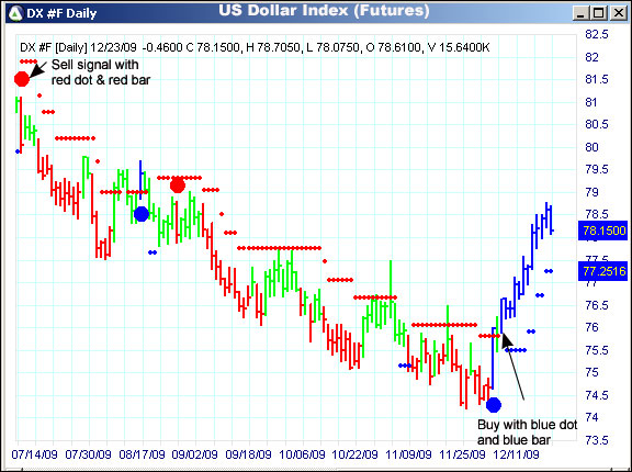 AbleTrend Trading Software DX chart