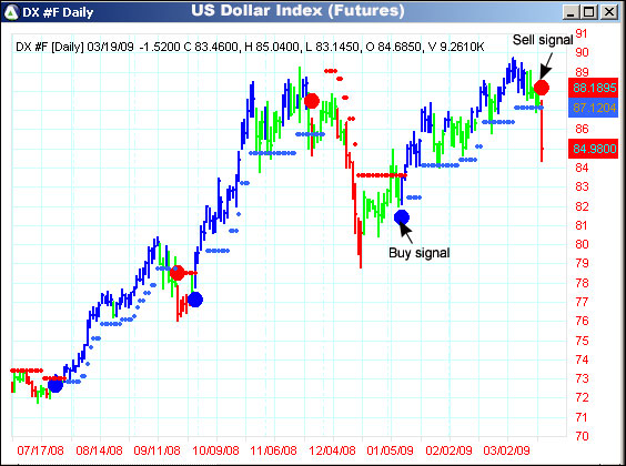 AbleTrend Trading Software DX chart