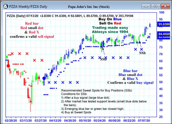 AbleTrend Trading Software PZZA chart