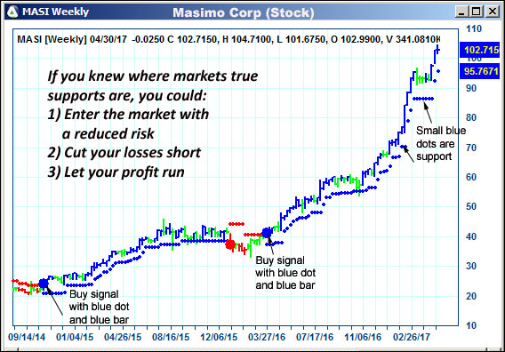 AbleTrend Trading Software MASI chart