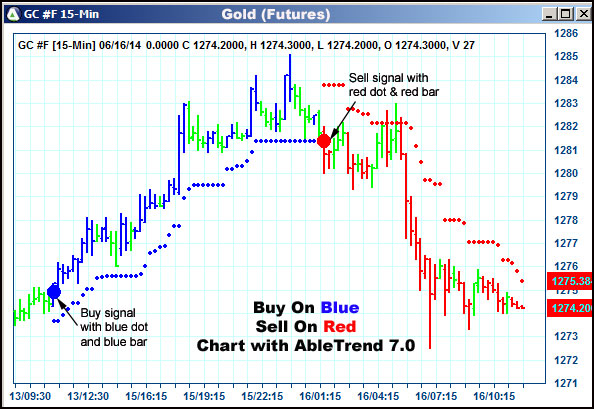 AbleTrend Trading Software GC chart