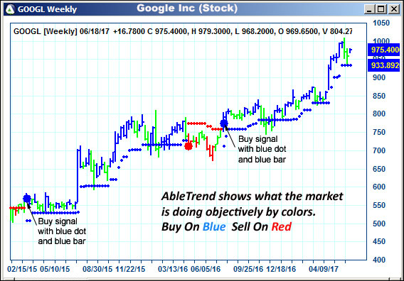 AbleTrend Trading Software GOOGL chart