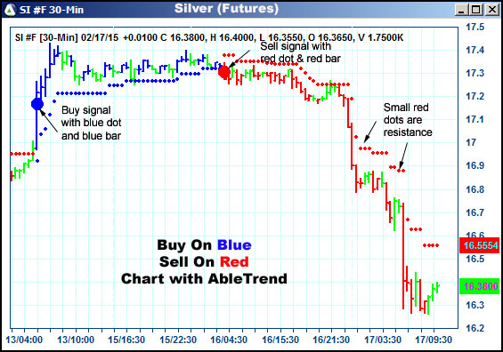 AbleTrend Trading Software SI chart