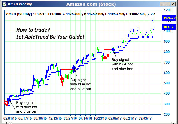 AbleTrend Trading Software AMZN chart