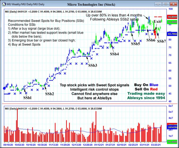 AbleTrend Trading Software MU chart