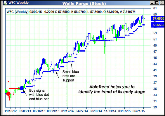 AbleTrend Trading Software WFC chart