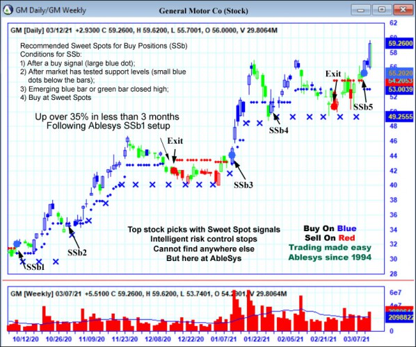 AbleTrend Trading Software GM chart