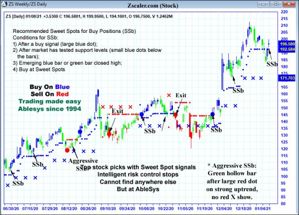 AbleTrend Trading Software ZS chart