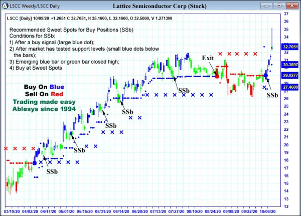 AbleTrend Trading Software LSCC chart