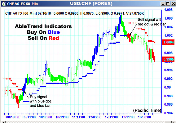 AbleTrend Trading Software CHF chart