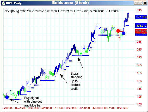 AbleTrend Trading Software BIDU chart