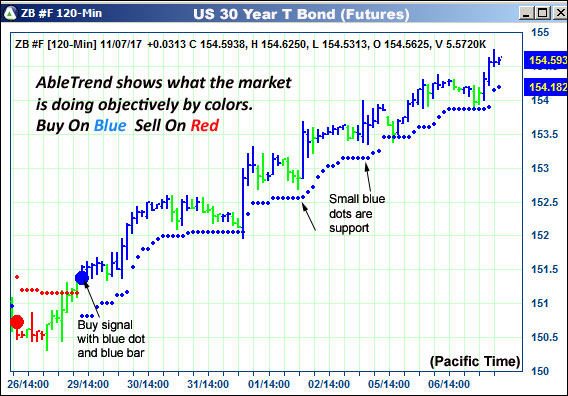 AbleTrend Trading Software ZB chart