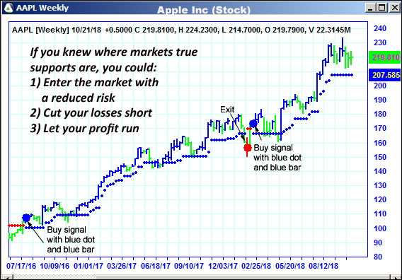 AbleTrend Trading Software AAPL chart