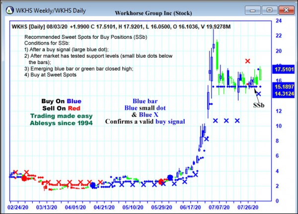 AbleTrend Trading Software WKHS chart