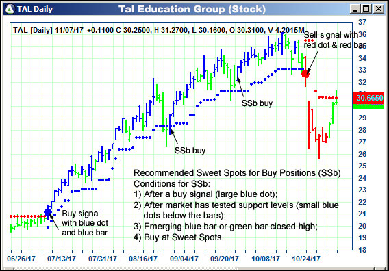 AbleTrend Trading Software TAL chart