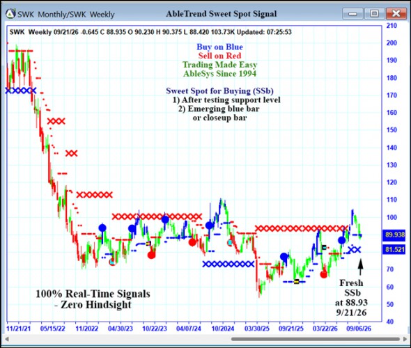 AbleTrend Trading Software SWK chart