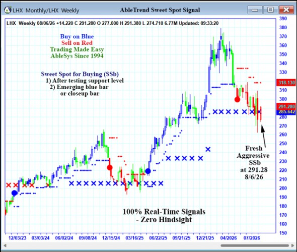 AbleTrend Trading Software LHX chart