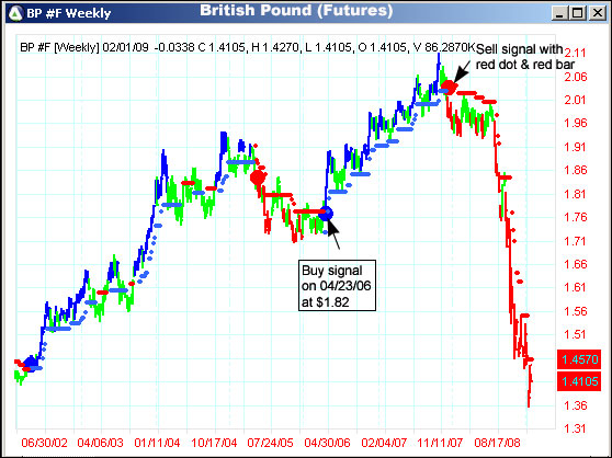 AbleTrend Trading Software BP #F chart