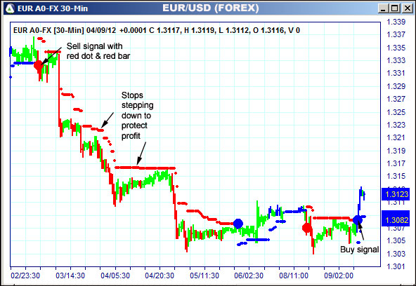 AbleTrend Trading Software EUR chart