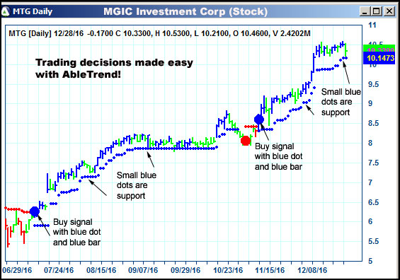 AbleTrend Trading Software MTG chart