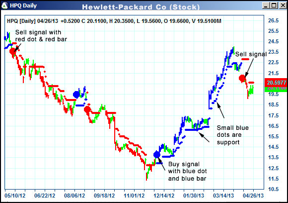 AbleTrend Trading Software HPQ chart