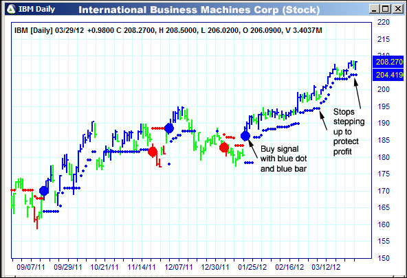 AbleTrend Trading Software IBM chart