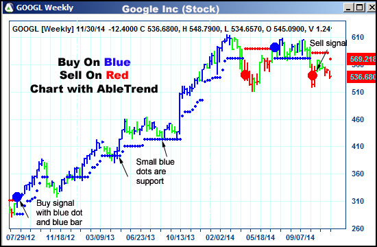 AbleTrend Trading Software GOOGL chart