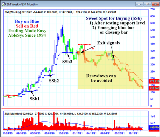 AbleTrend Trading Software ZM chart