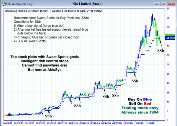 AbleTrend Trading Software NIO chart