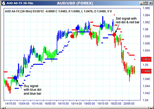 AbleTrend Trading Software AUD chart