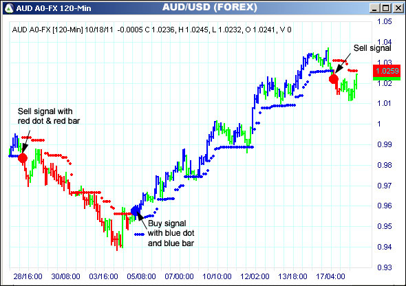 AbleTrend Trading Software AUD chart