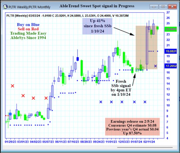 AbleTrend Trading Software PLTR chart