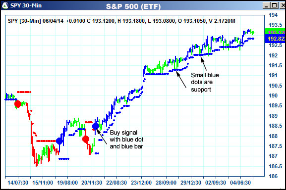 AbleTrend Trading Software SPY chart