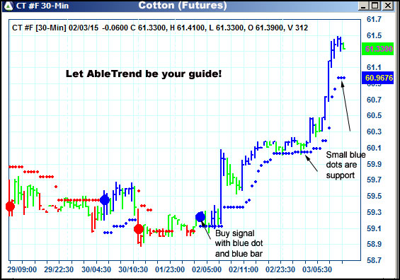 AbleTrend Trading Software CT chart